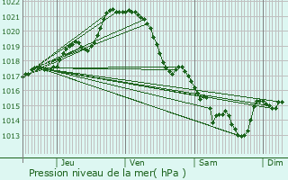 Graphe de la pression atmosphrique prvue pour Cugand