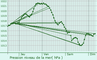 Graphe de la pression atmosphrique prvue pour Vallet