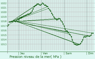 Graphe de la pression atmosphrique prvue pour Puchay