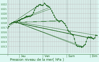 Graphe de la pression atmosphrique prvue pour Saint-Rmy-sur-Avre