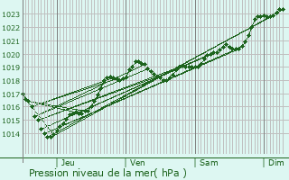 Graphe de la pression atmosphrique prvue pour Saint-Loubs