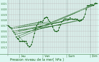 Graphe de la pression atmosphrique prvue pour Bourige