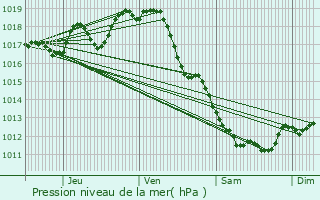 Graphe de la pression atmosphrique prvue pour Chenac-Saint-Seurin-d