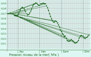 Graphe de la pression atmosphrique prvue pour La Jard