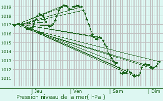 Graphe de la pression atmosphrique prvue pour Saint-Bris-des-Bois