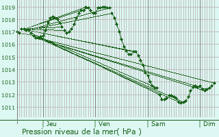 Graphe de la pression atmosphrique prvue pour Arces