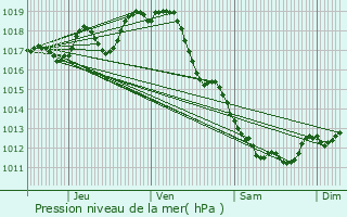 Graphe de la pression atmosphrique prvue pour Cravans