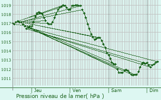 Graphe de la pression atmosphrique prvue pour Cozes