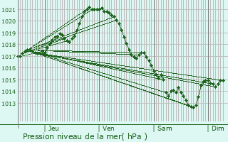 Graphe de la pression atmosphrique prvue pour La Merlatire