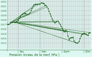 Graphe de la pression atmosphrique prvue pour Angers