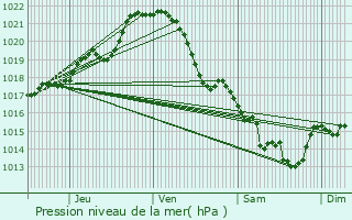 Graphe de la pression atmosphrique prvue pour La Pommeraye