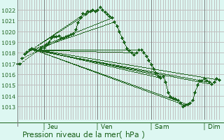 Graphe de la pression atmosphrique prvue pour Saint-Pierre-sur-Orthe