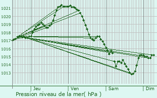 Graphe de la pression atmosphrique prvue pour L