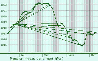 Graphe de la pression atmosphrique prvue pour Groix