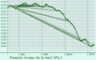 Graphe de la pression atmosphrique prvue pour Septmes-les-Vallons