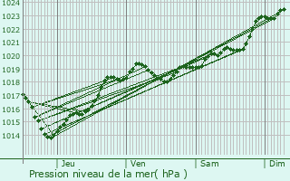 Graphe de la pression atmosphrique prvue pour Cenon