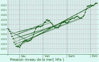 Graphe de la pression atmosphrique prvue pour Saint-Agne