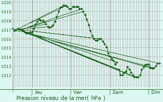 Graphe de la pression atmosphrique prvue pour Puyrolland