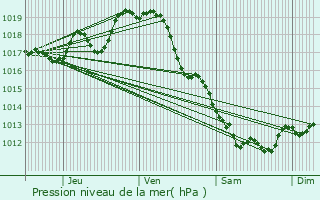 Graphe de la pression atmosphrique prvue pour La Fredire