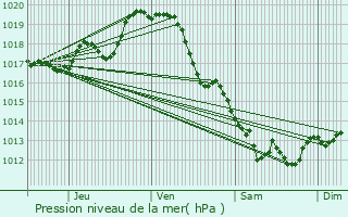 Graphe de la pression atmosphrique prvue pour Bernay-Saint-Martin