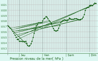 Graphe de la pression atmosphrique prvue pour Fenouillet-du-Razs