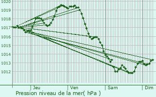 Graphe de la pression atmosphrique prvue pour Tonnay-Boutonne