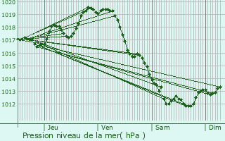 Graphe de la pression atmosphrique prvue pour Champdolent