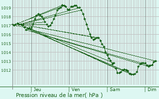 Graphe de la pression atmosphrique prvue pour La Clisse