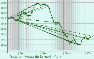 Graphe de la pression atmosphrique prvue pour Landrais