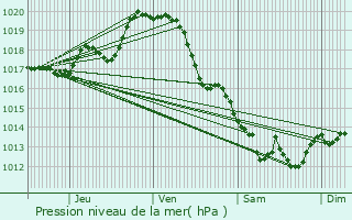 Graphe de la pression atmosphrique prvue pour Puyravault