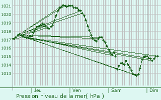 Graphe de la pression atmosphrique prvue pour Mouilleron-le-Captif