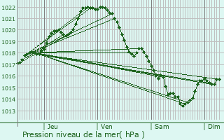 Graphe de la pression atmosphrique prvue pour Renaz