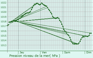 Graphe de la pression atmosphrique prvue pour Rouen Rive Droite