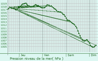 Graphe de la pression atmosphrique prvue pour Cassis