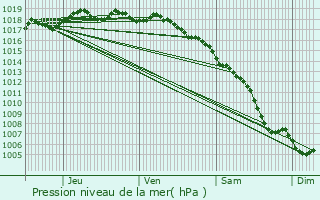 Graphe de la pression atmosphrique prvue pour Le Castellet