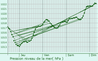 Graphe de la pression atmosphrique prvue pour Saint-Germain-de-Belvs