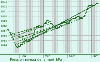 Graphe de la pression atmosphrique prvue pour Saint-Astier