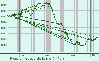 Graphe de la pression atmosphrique prvue pour Breuillet