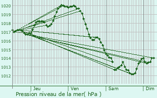 Graphe de la pression atmosphrique prvue pour Puilboreau