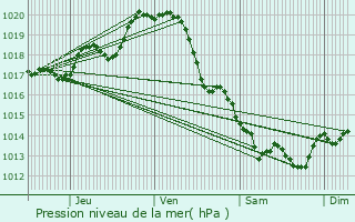 Graphe de la pression atmosphrique prvue pour La Flotte