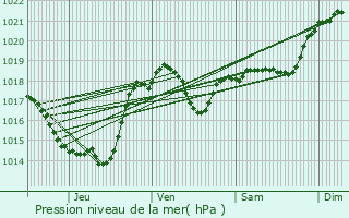 Graphe de la pression atmosphrique prvue pour Saint-Paulet