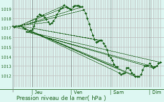 Graphe de la pression atmosphrique prvue pour Les Mathes