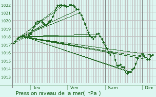 Graphe de la pression atmosphrique prvue pour Bouchamps-ls-Craon