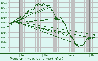 Graphe de la pression atmosphrique prvue pour Malaunay