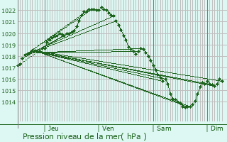 Graphe de la pression atmosphrique prvue pour Rennes-en-Grenouilles