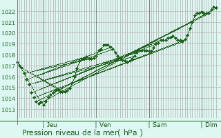 Graphe de la pression atmosphrique prvue pour Cavarc