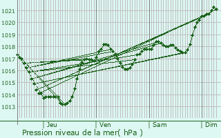 Graphe de la pression atmosphrique prvue pour Saint-Jury