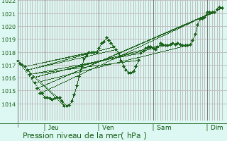 Graphe de la pression atmosphrique prvue pour Mayreville