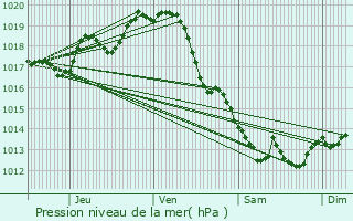 Graphe de la pression atmosphrique prvue pour Le Grand-Village-Plage