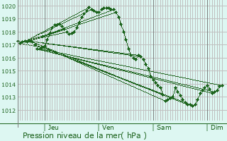 Graphe de la pression atmosphrique prvue pour Saint-Georges-d